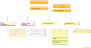 59 Described Panasonic Organization Chart