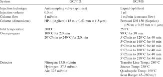 If desired, replace the split vent trap filter cartridge (if present). Chromatographic Conditions For The Agilent 6890 Gc Fid With Download Table