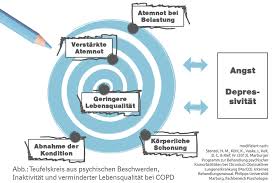 It can be acute or chronic. Herausforderung Umgang Mit Psychischen Beschwerden Bei Copd Copd