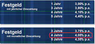 Wuestenrot sparda platinum | festgeld vergleich. Bank Of Scotland Festgeld Test
