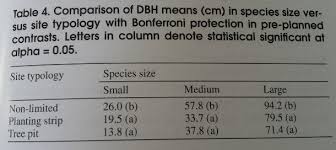 Size Expectations For Urban Trees With Regard To Designed