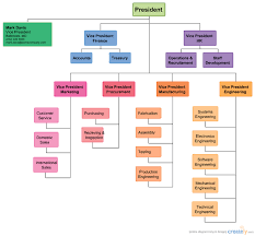 Image Result For How To Make An Organizational Chart For