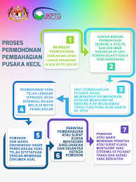 Tanah ulayat nagari dan tanah ulayat suku, tetapi status tanah seperti ini sudah punah dan jarang ditemukan di minang karena perkembangan penduduk dan sosial ekonomi.lihat 3, hal 5. Jabatan Ketua Pengarah Tanah Galian Persekutuan Infografik Permohonan Pembahagian Harta Pusaka Kecil