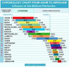 Chronology Chart From Adam To Abraham Biblical Patriarchs