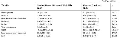 When shbg goes up, free testosterone goes down. Full Text Can Low Shbg Serum Concentration Be A Good Early Marker Of Male Hypogo Dmso