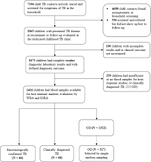 Tuberculosis (tb) is a contagious infection that usually attacks your lungs. A Three Marker Protein Biosignature Distinguishes Tuberculosis From Other Respiratory Diseases In Gambian Children Ebiomedicine