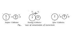 Conservation of momentum, general law of physics according to which the quantity called momentum that characterizes motion never changes in an isolated collection of objects; Proof And Applications Of Law Of Conservation Of Momentum