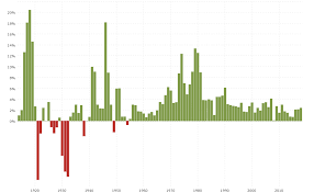 historical inflation rate by year macrotrends