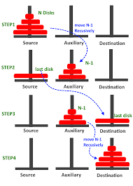 The tower of hanoi is a mathematical game or puzzle. Tower Of Hanoi Algorithm Logic Also Known As Tower Of Brahma Or Lucas By Maria Jamal Medium