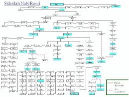 Pin By Glovance On Makkah Madinah Family Tree Best Islamic Images Islamic Images
