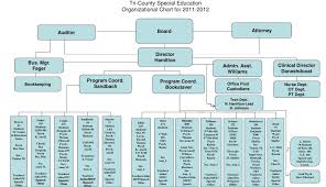 Ppt Tri County Special Education Organizational Chart For