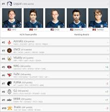 31st march for appearing in december examination in the same year. June 24 Cs Go Ranking Changes Team Liquid Make The Throne Their Own Lemondogs