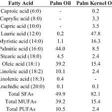 I see palm oil, palm kernel oil, and fractionated palm kernel oil on ingredients lists. Fatty Acid Composition Of Palm Oil And Palm Kernel Oil Download Table