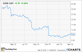 Find the latest iconix brand group, inc. Why Iconix Brand Group Stock Jumped 31 In February The Motley Fool