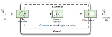 General way to establish communication between services is to implement code which bridges these different data formats. Error Handling In Integration Flows Integration Kit