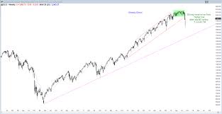 S P 500 Futures Finally Pulled Back To Moving Average