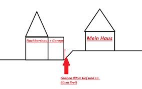 Baugenehmigung garage nrw, baugenehmigung bauantrag vollstandig und richtig stellen. Grundstucksgrenze Die Meistgelesenen Fragen