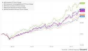 Arkk arkq arkf arkg arkw combined. Red Hot Ark Invest Innovation Etf Is Piling On This Truck Stock The Motley Fool