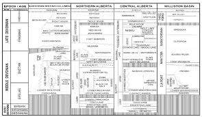 Stratigraphy For Devonian To Lower Mississippian Strata In