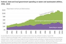 four trends in government spending on water wastewater