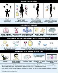 Analysis of a statewide hospital discharge 53. World Allergy Organization Guidelines For The Assessment And Management Of Anaphylaxis World Allergy Organization Journal Full Text