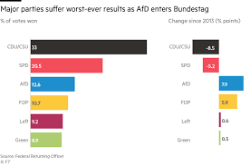G leich drei direktmandate auf einen streich, das hatte nicht mal die afd selbst erwartet. Germany S Election Results In Charts And Maps Financial Times