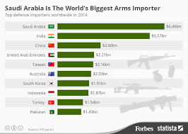 Royal saudi land forces is a land warfare service branch of the armed forces of saudi arabia. Assessing Saudi Arabia S Military Might