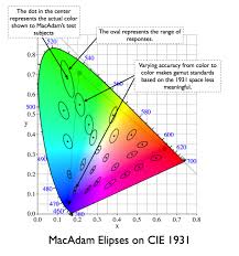 macadam elipses on cie 1931 with adobe rgb 1998 color gamut