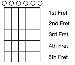 Necks are usually glued to the body on an acoustic guitar. How To Read Guitar Chord Diagrams