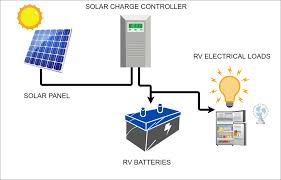 Even though generators are not specifically designed to charge a 12 volt battery, most have the then reconnect the battery components and tighten down the lid. The Beginner S Complete Guide To Rv Solar Battery Chargers Mortons On The Move