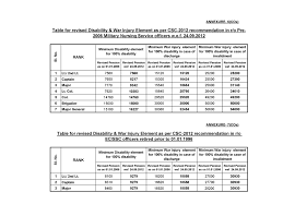 Revised Table For Minimum Guaranteed Pension For Disability