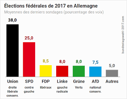 Le contexte sanitaire que nous vivons actuellement a certainement motivé une grande partie des électeurs à privilégier le vote électronique. Election Federale De 2021 En Allemagne Elections Com