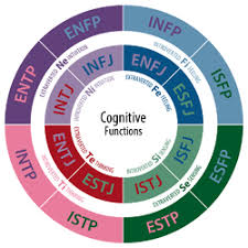 Myers Briggs Type Indicator Wikipedia Bahasa Indonesia Ensiklopedia Bebas
