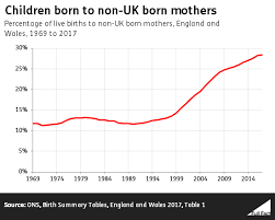 Is 82 Of Population Growth Driven By Migration Full Fact