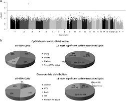 Maybe you would like to learn more about one of these? Blood Dna Methylation Levels Associated With Coffee Consumption Download Scientific Diagram