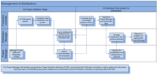 Distribution Process Flowchart