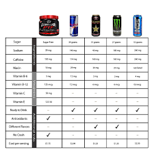 Soda Calorie Chart An Energy Drink Chart Comparing Five