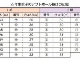 Jan 03, 2021 · ソフトボールの変化球はどんな球種を知っていますか？ソフトボールのウィンドミルをはじめて球速も徐々に上がってきて、ピッチングに安定感が出てきたら変化球を習得したくなりますよね。今回はウィンドミルで投げることができる7種類の変化球を紹介していきます。ソフトボールは主に. ï¼'çµ„ã¨ï¼'çµ„ã®ã‚½ãƒ•ãƒˆãƒœãƒ¼ãƒ«æŠ•ã'ã®è¨˜éŒ²ã§ ã©ã¡ã‚‰ã®è¨˜éŒ²ãŒã‚ˆã„ã¨ã„ãˆã‚‹ã§ã—ã‚‡ã† å…‰è¼å­¦åœ'ã¤ãã°å¸‚ç«‹è'›åŸŽå°å­¦æ ¡