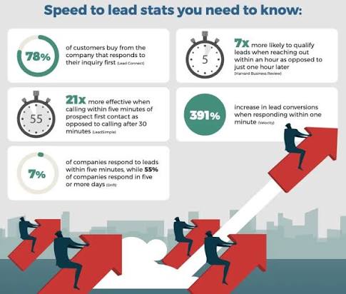 Speed-to-Lead im Mittelstand: Warum 5 Minuten über Ihren Projekterfolg entscheiden
