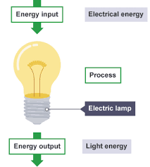 Bbc Gcse Physics Energy Transfers And Efficiency Revision 2 Gcse Physics Energy Transfer Science Revision