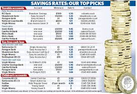Capital one 360, usaa, discover, bbva, chase, bank of capital one orange savings account inherited high interest rates from the original company that created it, holland's largest bank called ing. Should You Grab A Fixed Or Variable Savings Rate Deal This Is Money