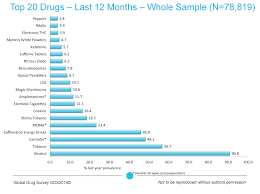 the global drug survey 2014 findings global drug survey