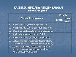 Rencana pengembangan sekolah (rps) diharapkan menjadi salah satu cara untuk mengatasi permasalahan tersebut, baik bagi sekolah rintisan, potensial maupun nasional. Rencana Pengembangan Sekolah Rps Ppt Download
