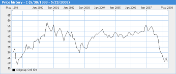 citigroup a promising blue chip citigroup inc nyse c