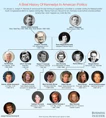 Kennedy Family Tree The Kennedy Political Dynasty Family