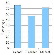 Malaysia is one of asia's top education destinations. Percentage Of Schools Teachers And Students In Malaysia That Use Ict Download Scientific Diagram