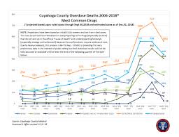 cuyahoga county drug overdose deaths decrease for first time