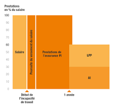 Pour vous laisser le temps de guérir, votre médecin vous prescrit un arrêt de travail, ce qui entraîne une perte de salaire pendant la période d'absence… et le. Garantir Mon Salaire En Cas D Absence Au Travail Groupe Mutuel
