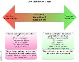 Job Satisfaction Model For Retention Talentedapps