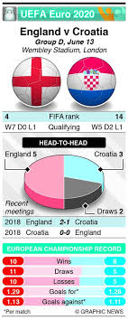 Report and highlights as croatia are relegated from. Euro 2020 England Vs Croatia Netherlands Vs Ukraine Preview Stats Head To Head Streaming Details Sportstar